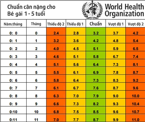 Chuẩn cân nặng từng tháng cho trẻ sơ sinh đến 5 tuổi theo who 2016 nhà nhà cần biết