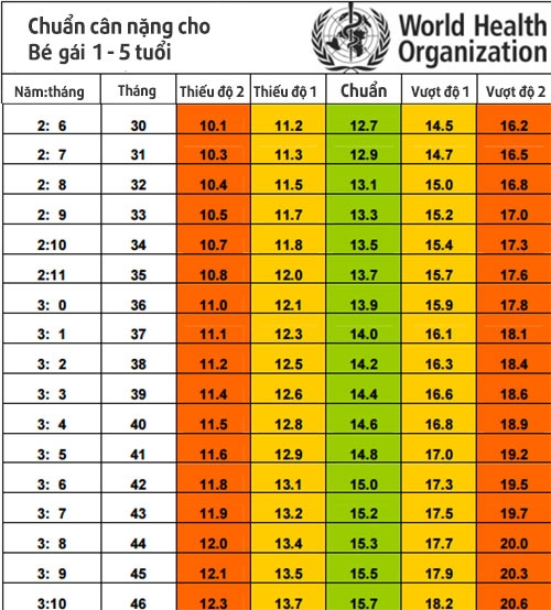 Chuẩn cân nặng từng tháng cho trẻ sơ sinh đến 5 tuổi theo who 2016 nhà nhà cần biết
