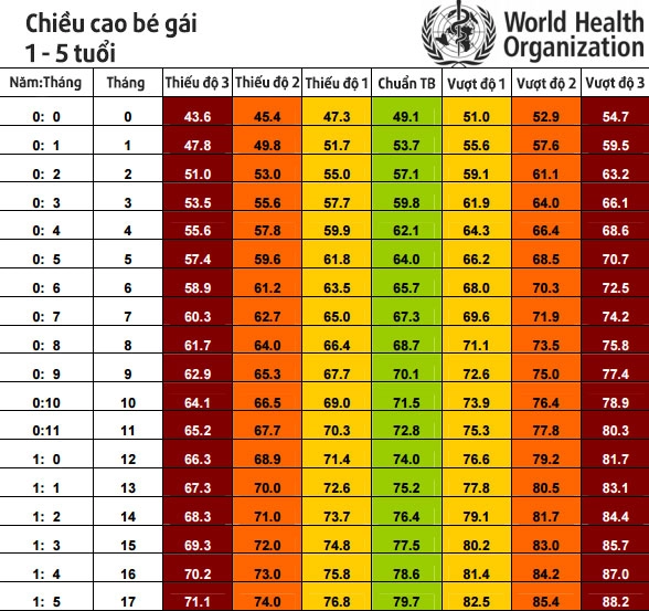 Chuẩn chiều cao trẻ 0 5 tuổi mới nhất 2017 mẹ cần đo thử ngay cho con