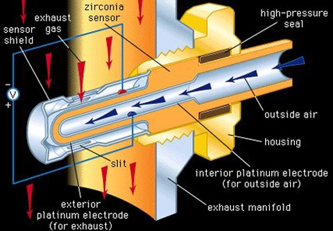  chức năng của hệ thống cảm biến trên ôtô 