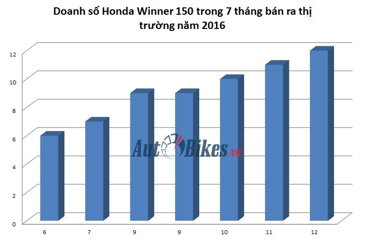 Doanh số bán winner 150 vượt mức chỉ tiêu