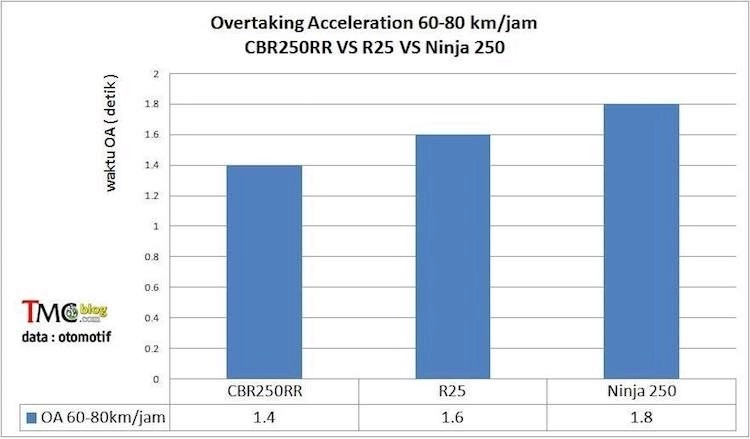 Honda cbr250rr thắng áp đảo r25 và ninja 250 trong các bài test trên đường đua