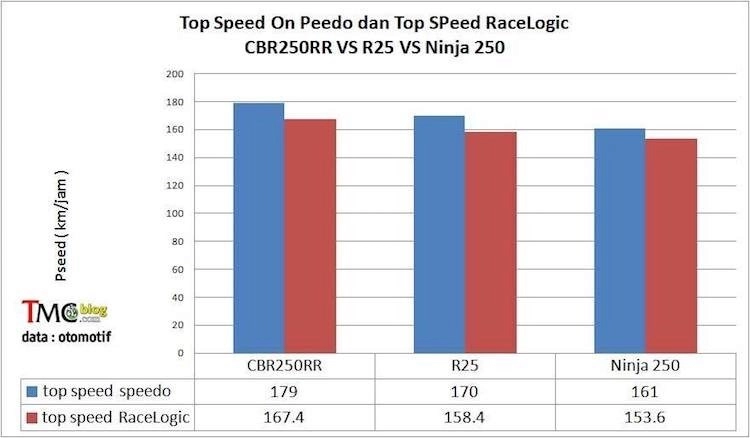 Honda cbr250rr thắng áp đảo r25 và ninja 250 trong các bài test trên đường đua