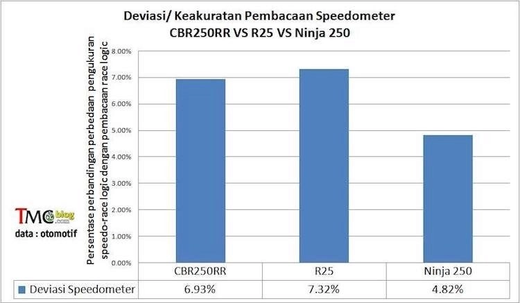 Honda cbr250rr thắng áp đảo r25 và ninja 250 trong các bài test trên đường đua