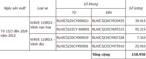  honda việt nam triệu hồi 152000 xe wave rsx 2012 