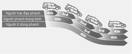  hộp số tự điều chỉnh theo thói quen tài xế trên mirage 
