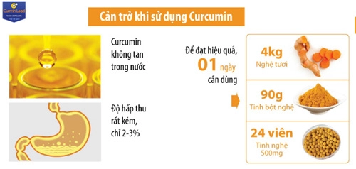 Nanocurcumin nào tốt