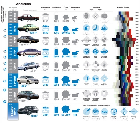  sự thay đổi của honda accord qua 8 thế hệ 