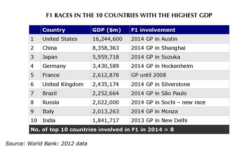  tại sao f1 thường tổ chức ở các nước giàu 