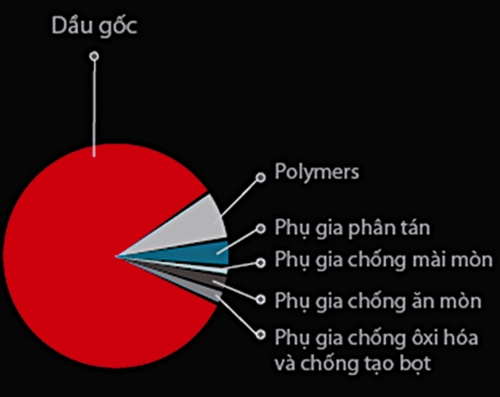  thành phần cơ bản của dầu nhớt 