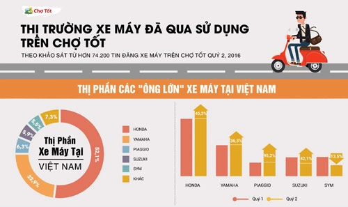 Thị trường mua bán xe máy cũ đa dạng mẫu mã và phong phú chọn lựa