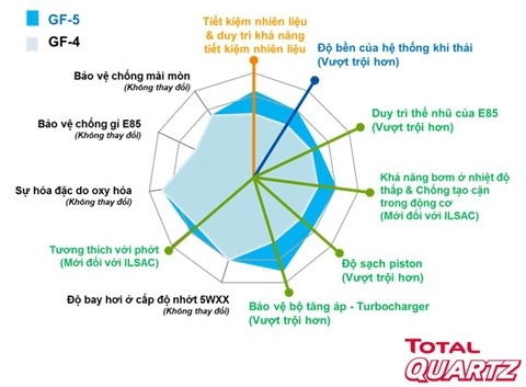  total quartz đạt chuẩn ilsac gf-5 có mặt tại việt nam 