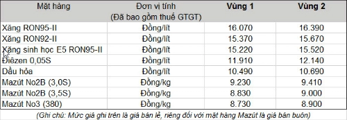 Xăng tăng giá thêm 675 đồnglít ron a92 có giá không cao hơn 15374 đồnglít