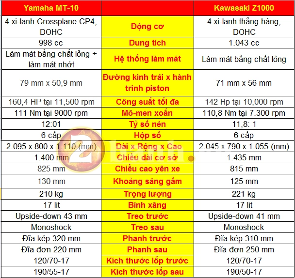 Yamaha mt-10 vs kawasaki z1000 - kẻ 8 lạng người nửa cân