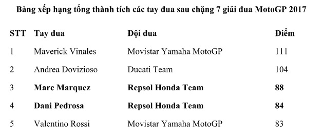 Cập nhật kết quả chặng 7 giải đua motogp 2017