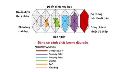  ester core - công nghệ dầu nhớt độc quyền của motul 