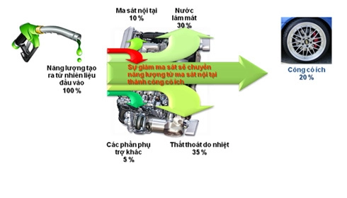  ester core - công nghệ dầu nhớt độc quyền của motul 