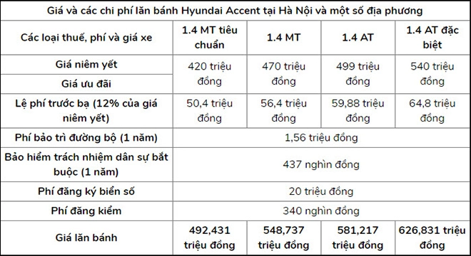 Giá lăn bánh hyundai accent cao nhất 626 triệu đồng