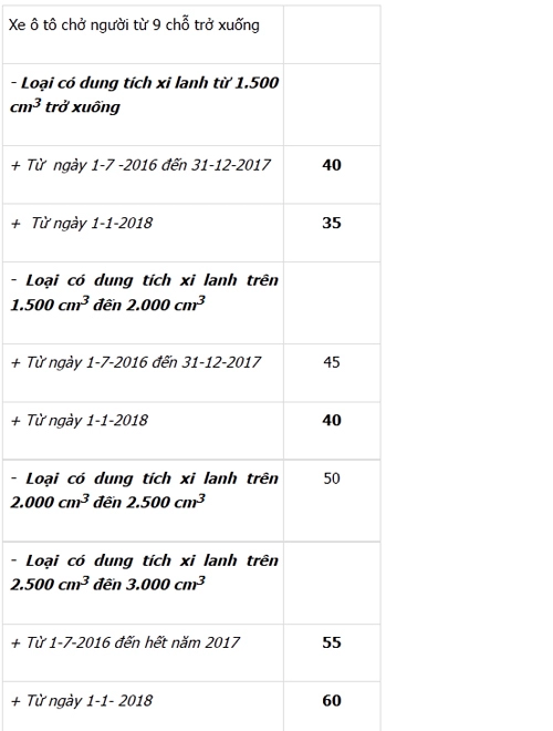 Không giảm thuế quá sâu với dòng xe ô tô dưới 20