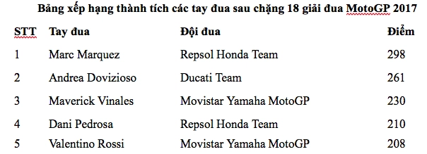 Motogp 2017 chặng 18 chiến thắng áp đảo của repsol honda team và danh hiệu cho nhà sản xuất của năm