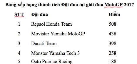 Motogp 2017 chặng 18 chiến thắng áp đảo của repsol honda team và danh hiệu cho nhà sản xuất của năm