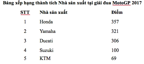 Motogp 2017 chặng 18 chiến thắng áp đảo của repsol honda team và danh hiệu cho nhà sản xuất của năm