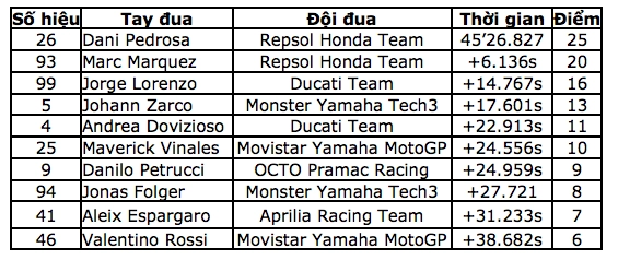 Motogp dani pedrosa đã dẫn đầu đoàn đua trong suốt 27 vòng