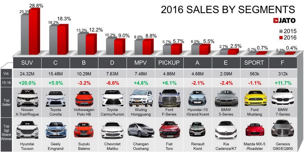 Nissan x-trail là suv bán chạy nhất toàn cầu năm 2016