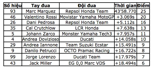 Rossi mặc dù đã nhận án phạt 03 giây sau va chạm với zarco vẫn hơn pedrosa gần 02 giây