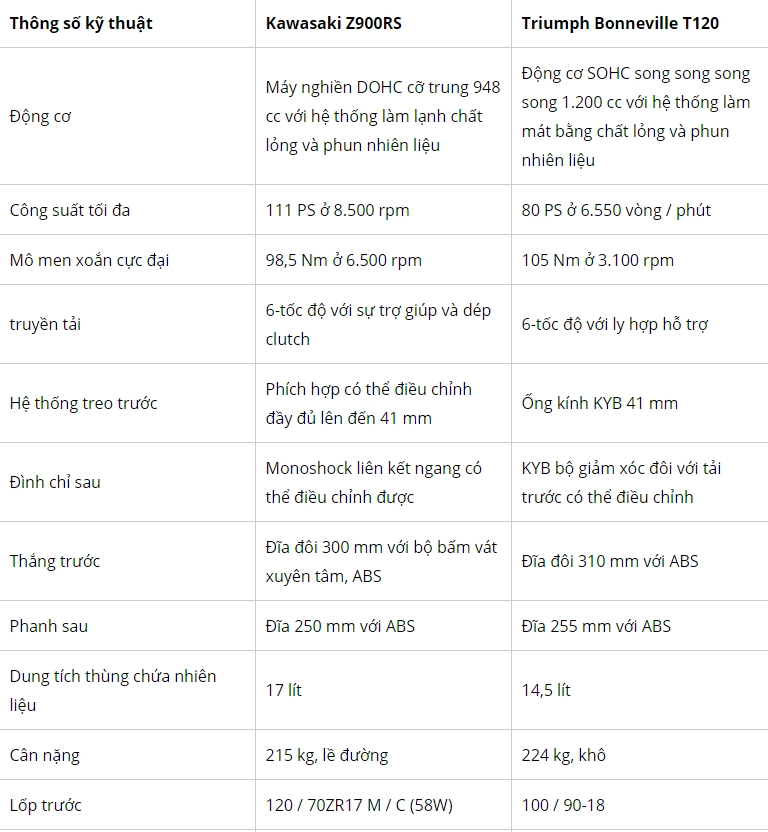 So sánh kawasaki z900rs vs triumph bonneville t120