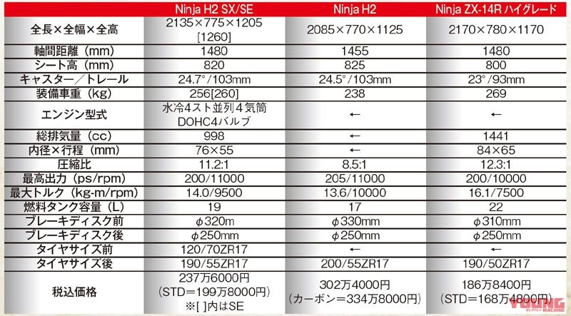 So sánh maxspeed của kawasaki h2 sx với 2 người anh em h2zx-14r