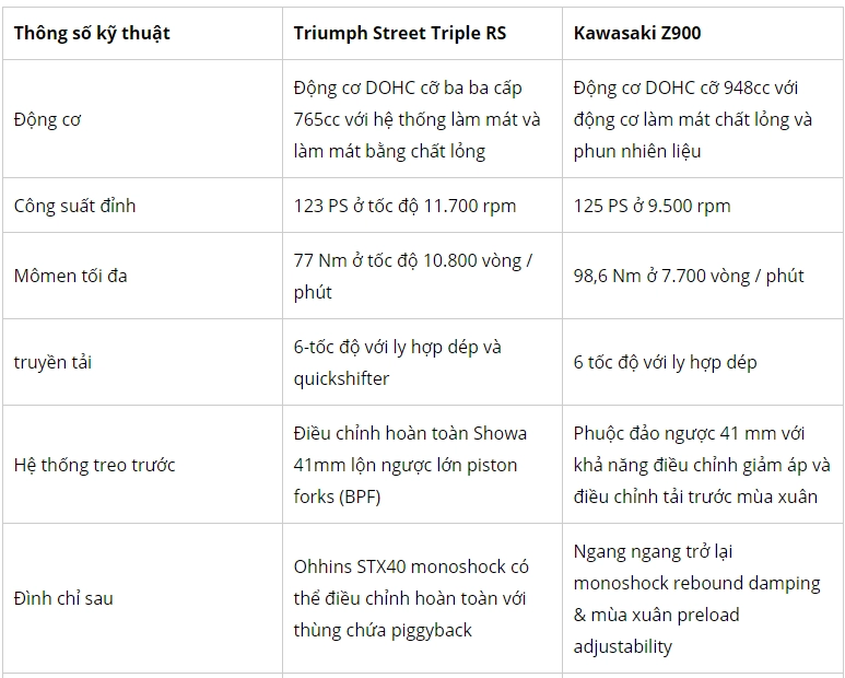 So sánh thông số kỹ thuật giữa kawasaki z900 vs triumph street triple rs