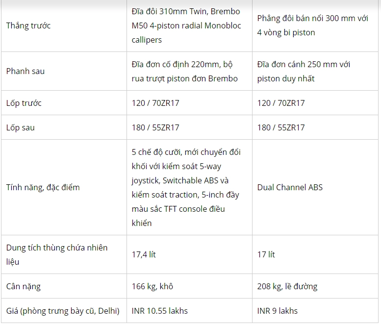 So sánh thông số kỹ thuật giữa kawasaki z900 vs triumph street triple rs