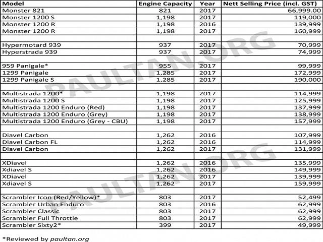 Soi bảng giá xe ducati tại malaysia