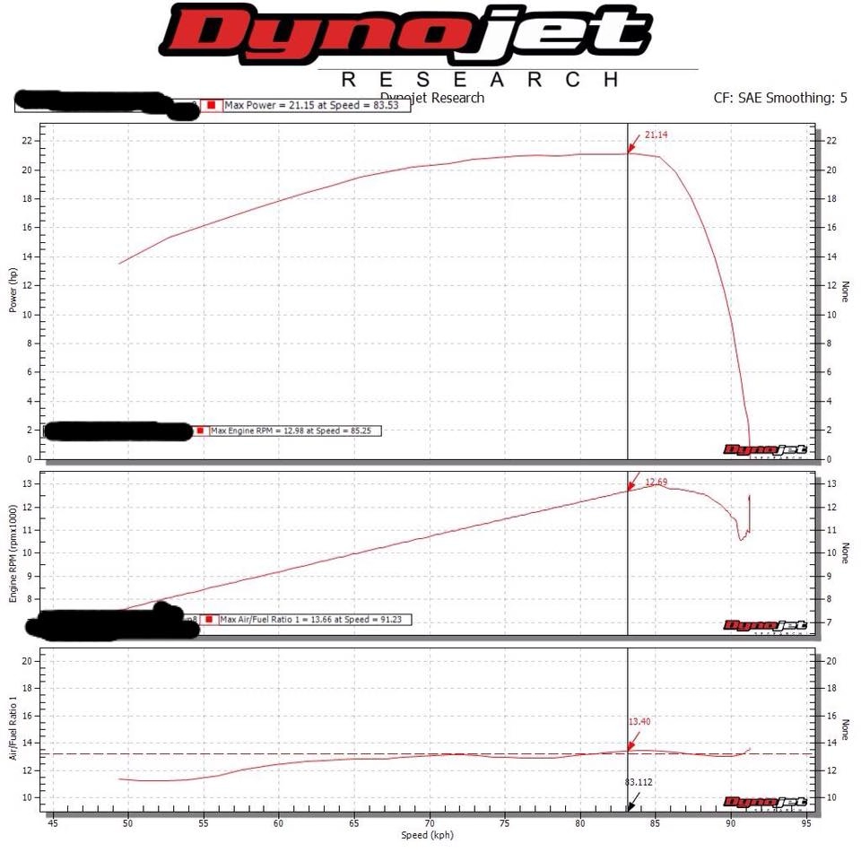 Thắc mắc về công suất và max speed của raider