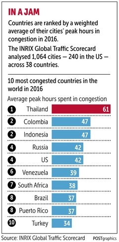 Thái lan đứng đầu thế giới về mức độ tắc đường