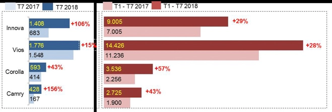 Tháng 72018 doanh số xe lắp ráp của toyota việt nam tăng hơn 50