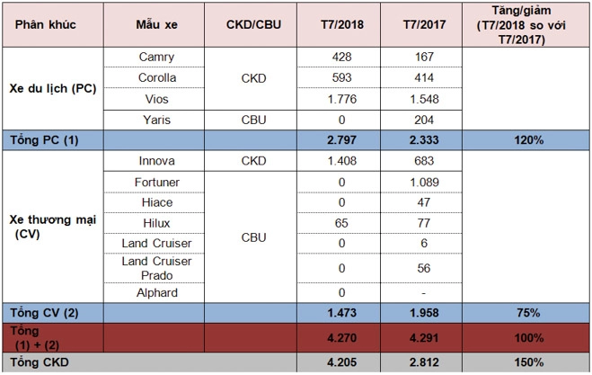 Tháng 72018 doanh số xe lắp ráp của toyota việt nam tăng hơn 50