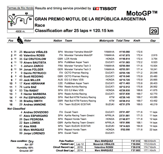 Valentino rossi đã thành công khi giành được vị trí thứ 2 sau một tuần thi đấu khá ọp ẹp