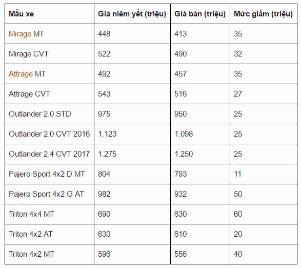 Xe mitsubishi tại việt nam giảm giá